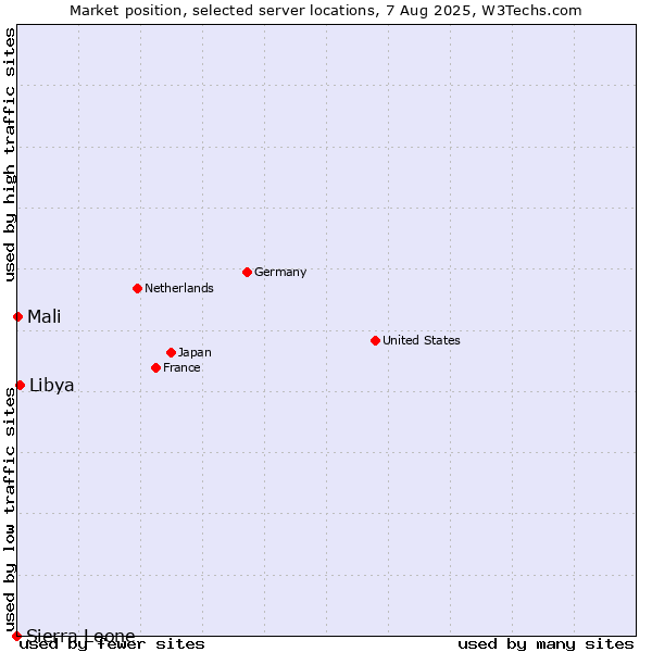 Market position of Libya vs. Mali vs. Sierra Leone