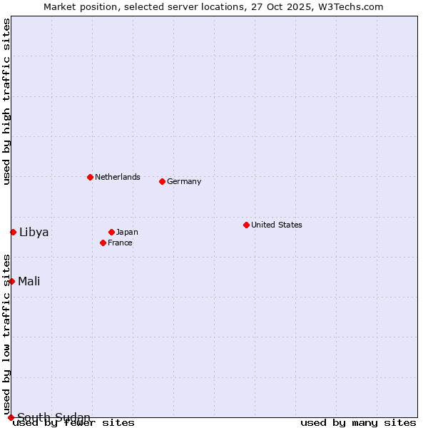 Market position of Libya vs. Mali vs. South Sudan