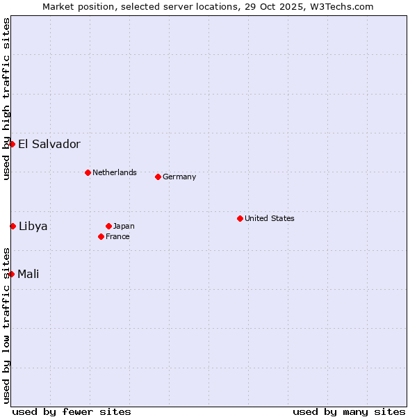 Market position of Libya vs. El Salvador vs. Mali