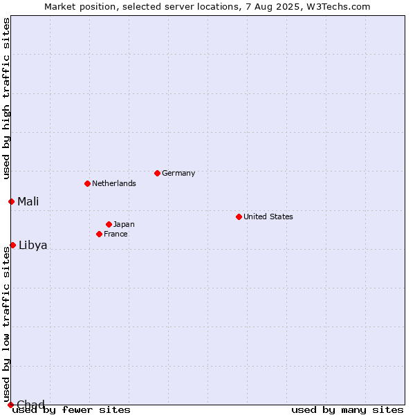 Market position of Libya vs. Mali vs. Chad