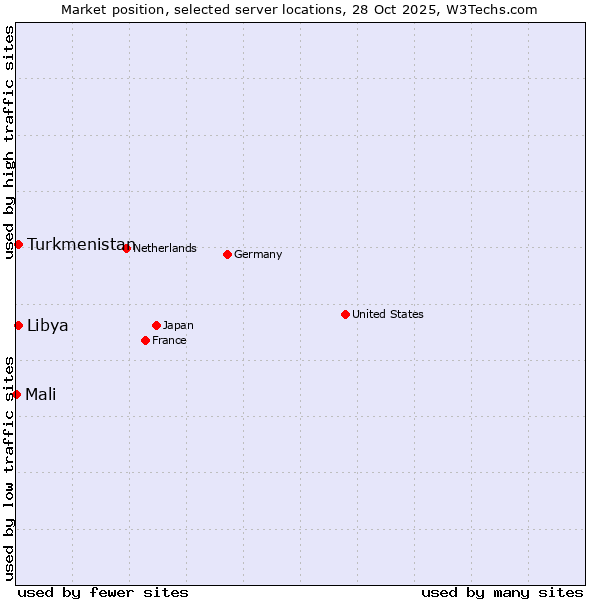 Market position of Turkmenistan vs. Libya vs. Mali