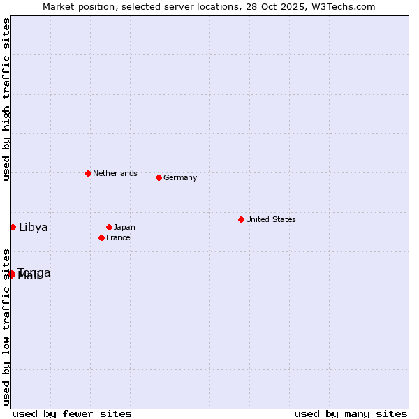 Market position of Libya vs. Mali vs. Tonga
