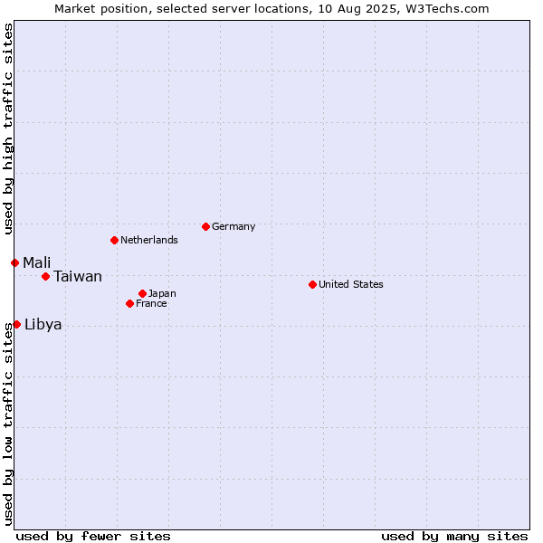 Market position of Taiwan vs. Libya vs. Mali