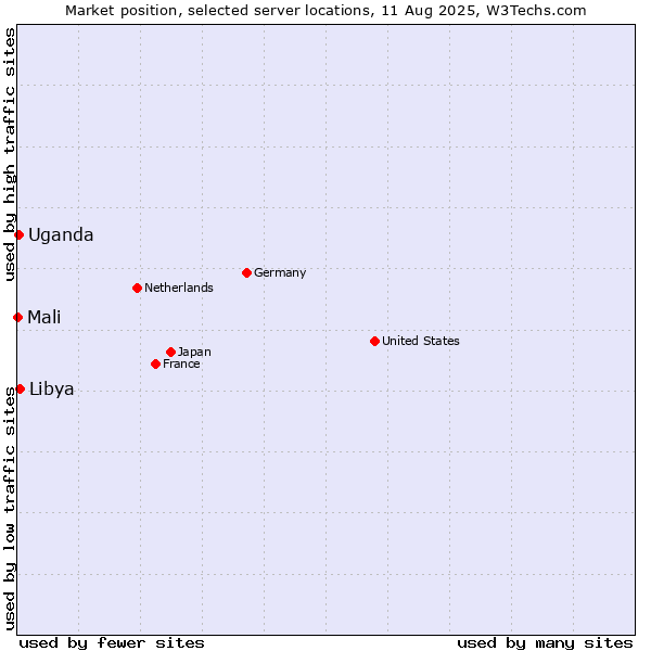 Market position of Libya vs. Uganda vs. Mali