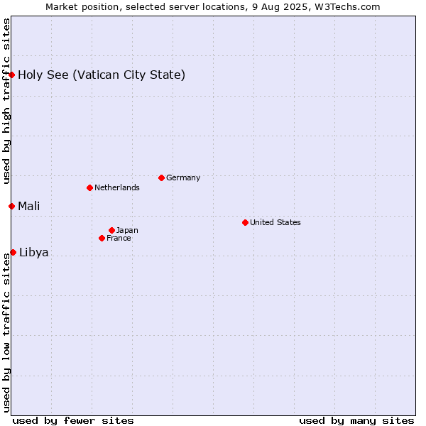 Market position of Libya vs. Holy See (Vatican City State) vs. Mali