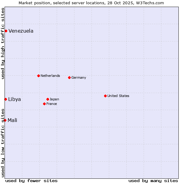 Market position of Venezuela vs. Libya vs. Mali