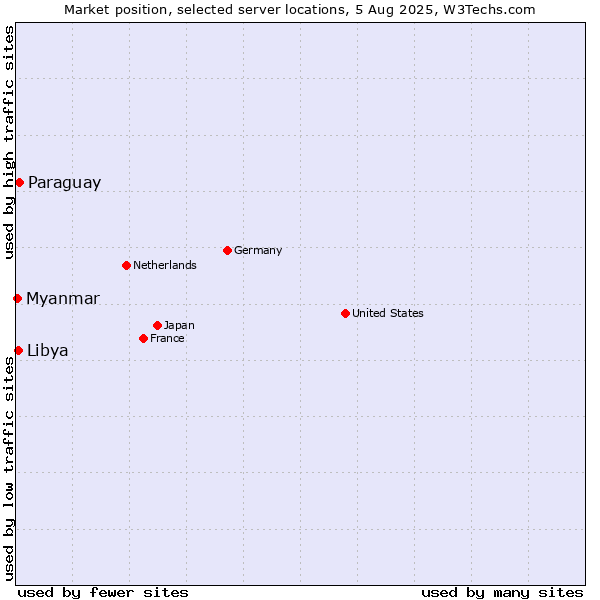 Market position of Paraguay vs. Libya vs. Myanmar