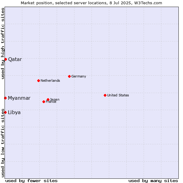 Market position of Qatar vs. Libya vs. Myanmar