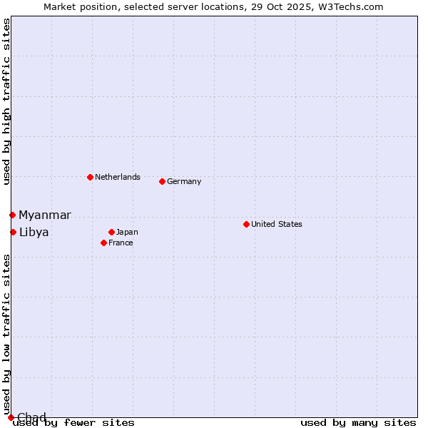 Market position of Libya vs. Myanmar vs. Chad