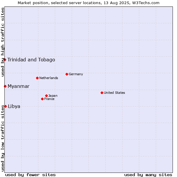 Market position of Libya vs. Myanmar vs. Trinidad and Tobago