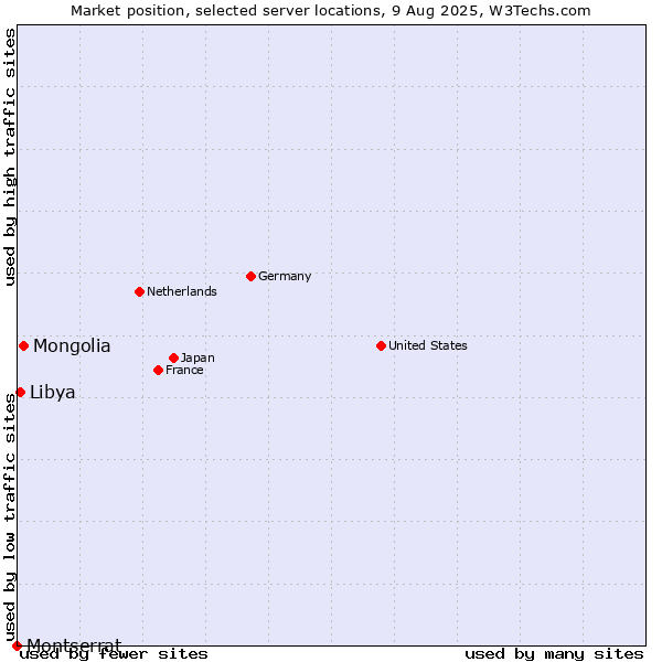Market position of Mongolia vs. Libya vs. Montserrat