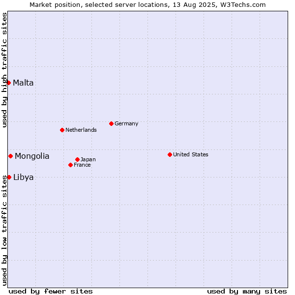 Market position of Mongolia vs. Libya vs. Malta