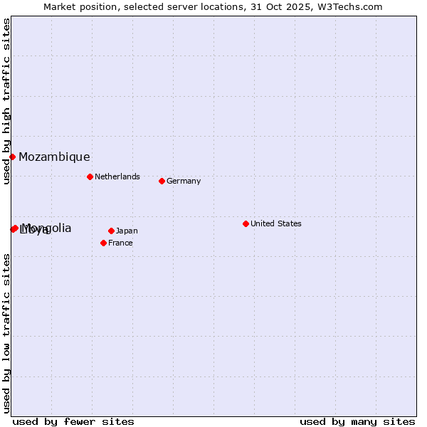 Market position of Mongolia vs. Libya vs. Mozambique