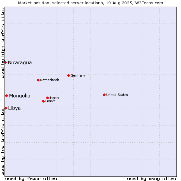 Market position of Mongolia vs. Libya vs. Nicaragua