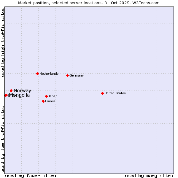 Market position of Norway vs. Mongolia vs. Libya