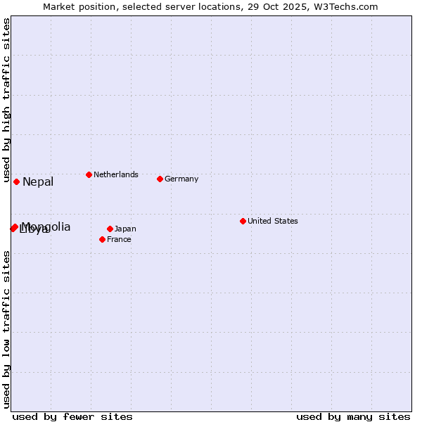 Market position of Nepal vs. Mongolia vs. Libya