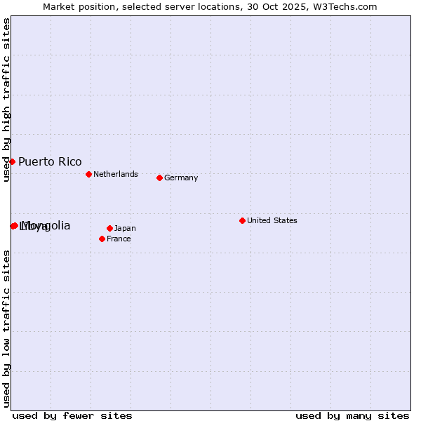 Market position of Mongolia vs. Libya vs. Puerto Rico