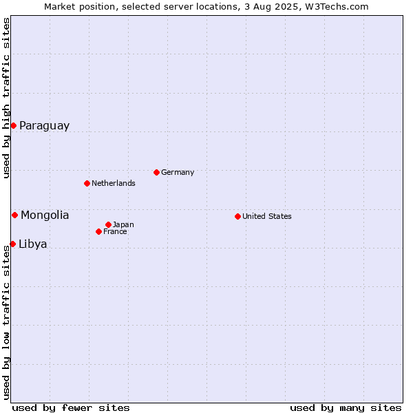 Market position of Mongolia vs. Paraguay vs. Libya