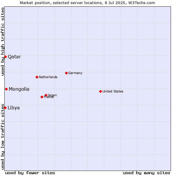 Market position of Mongolia vs. Qatar vs. Libya