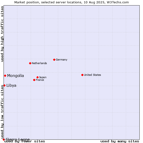 Market position of Mongolia vs. Libya vs. Sierra Leone