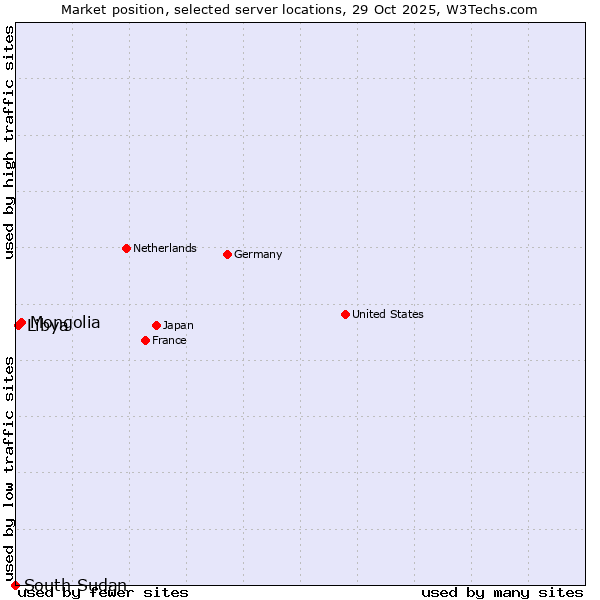 Market position of Mongolia vs. Libya vs. South Sudan
