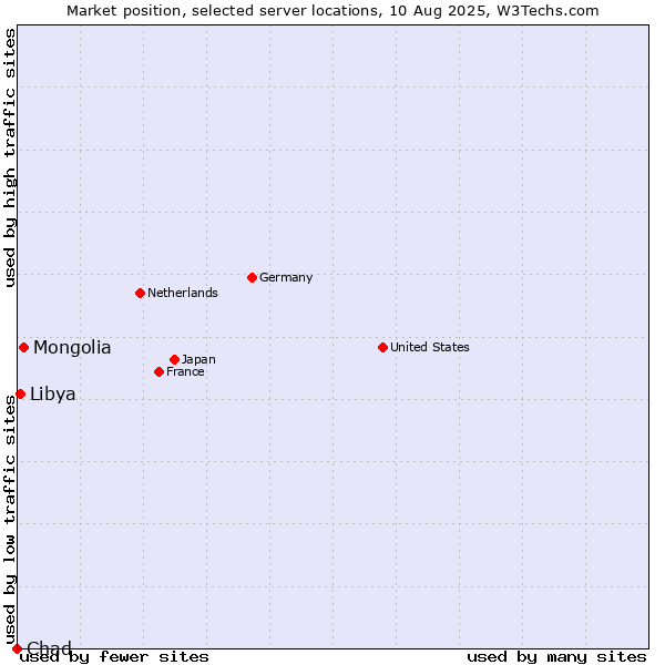 Market position of Mongolia vs. Libya vs. Chad