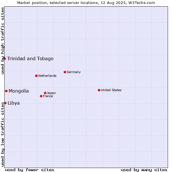 Market position of Mongolia vs. Libya vs. Trinidad and Tobago