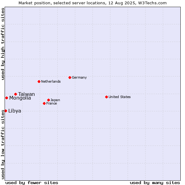 Market position of Taiwan vs. Mongolia vs. Libya