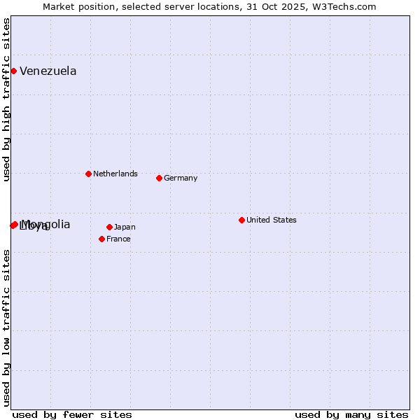 Market position of Mongolia vs. Venezuela vs. Libya
