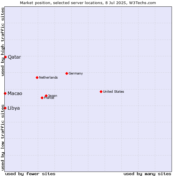 Market position of Qatar vs. Libya vs. Macao