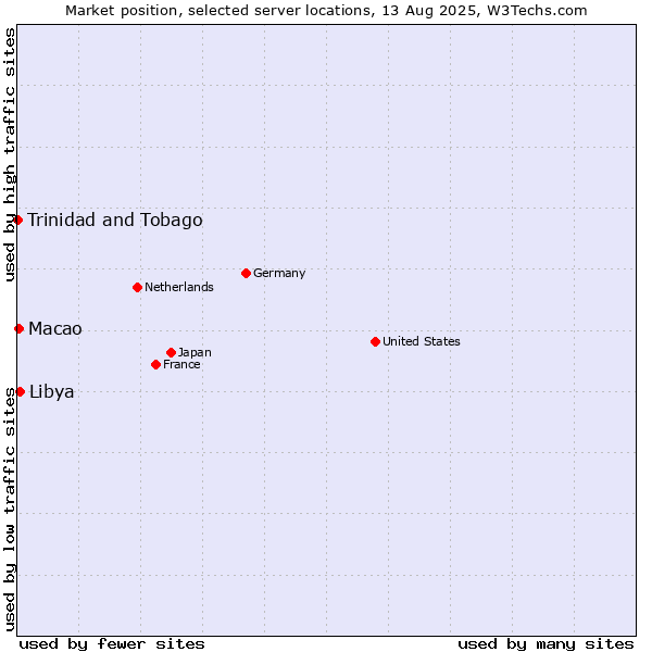 Market position of Libya vs. Macao vs. Trinidad and Tobago