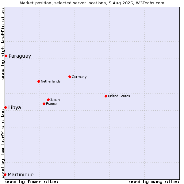 Market position of Paraguay vs. Libya vs. Martinique