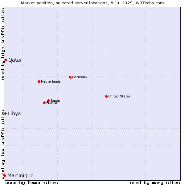 Market position of Qatar vs. Libya vs. Martinique