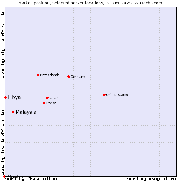 Market position of Malaysia vs. Libya vs. Montserrat