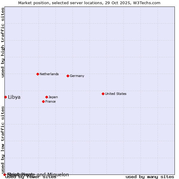 Market position of Libya vs. Montserrat vs. Saint Pierre and Miquelon
