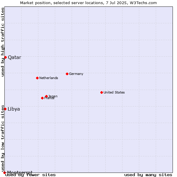 Market position of Qatar vs. Libya vs. Montserrat