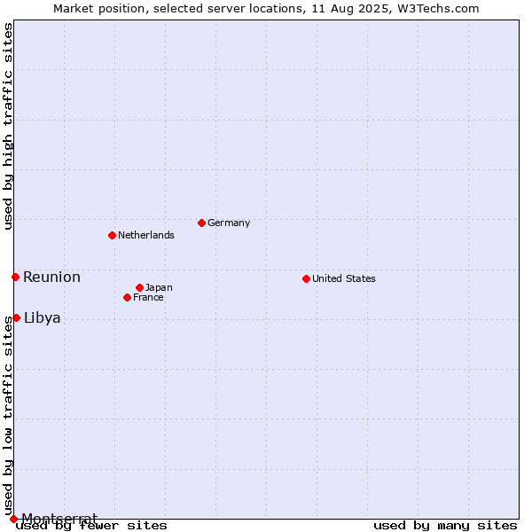 Market position of Libya vs. Reunion vs. Montserrat