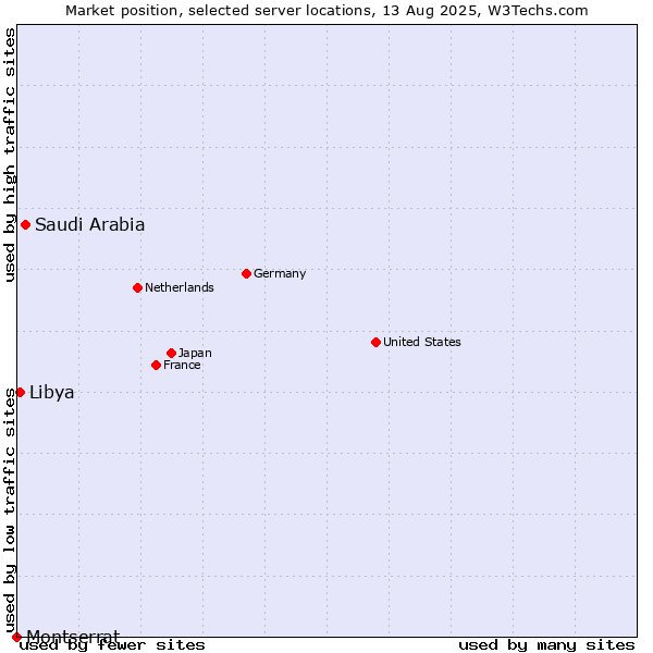 Market position of Saudi Arabia vs. Libya vs. Montserrat