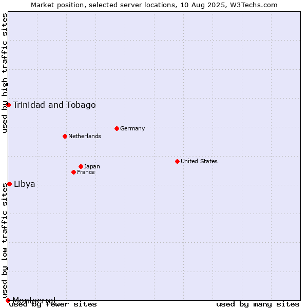 Market position of Libya vs. Trinidad and Tobago vs. Montserrat