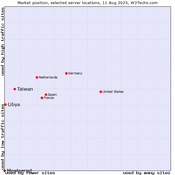 Market position of Taiwan vs. Libya vs. Montserrat