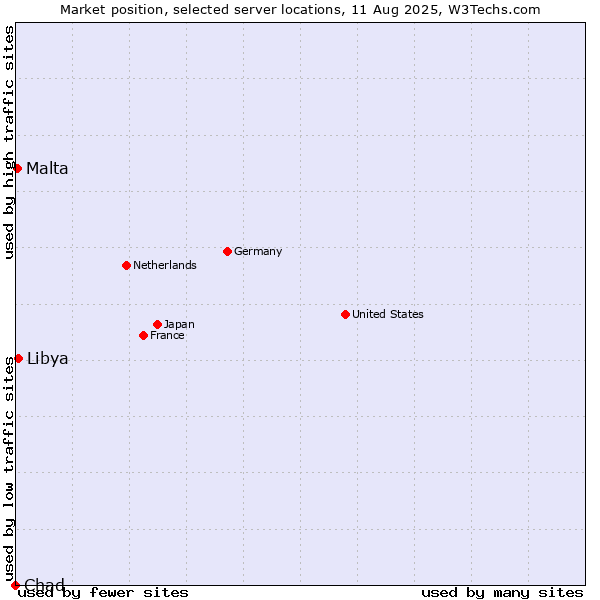 Market position of Libya vs. Malta vs. Chad