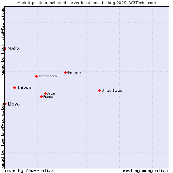 Market position of Taiwan vs. Libya vs. Malta