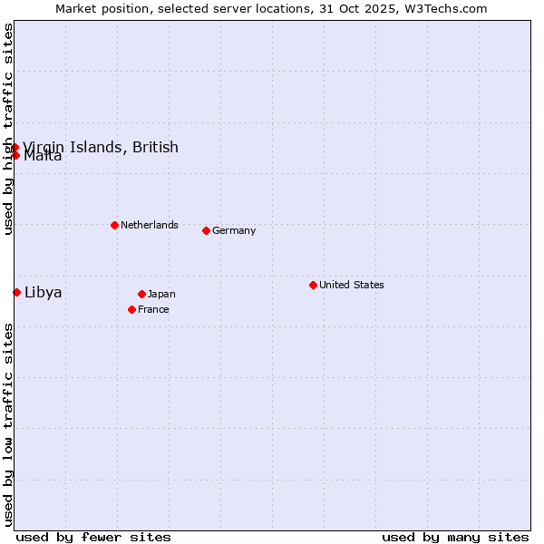 Market position of Libya vs. Malta vs. Virgin Islands, British