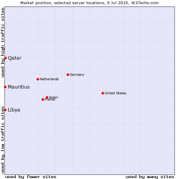Market position of Qatar vs. Libya vs. Mauritius