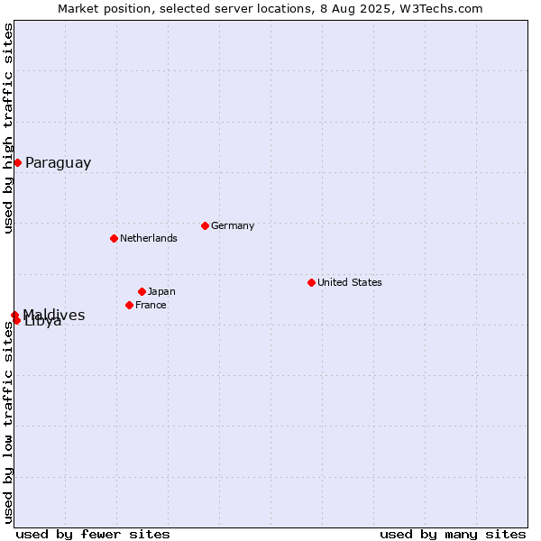 Market position of Paraguay vs. Libya vs. Maldives