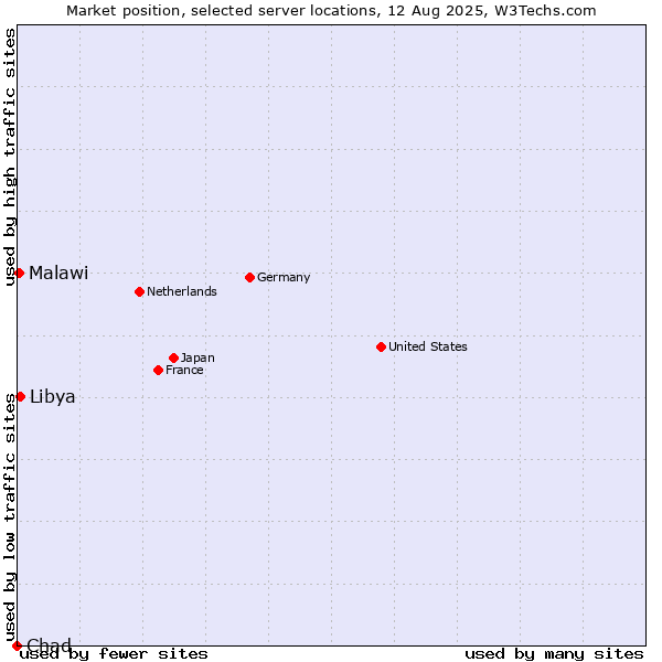 Market position of Libya vs. Malawi vs. Chad