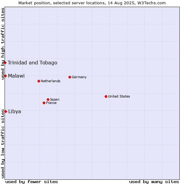 Market position of Libya vs. Malawi vs. Trinidad and Tobago