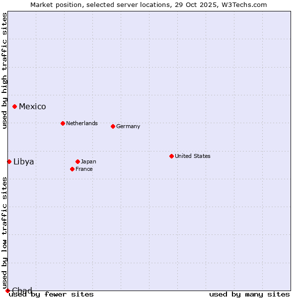 Market position of Mexico vs. Libya vs. Chad