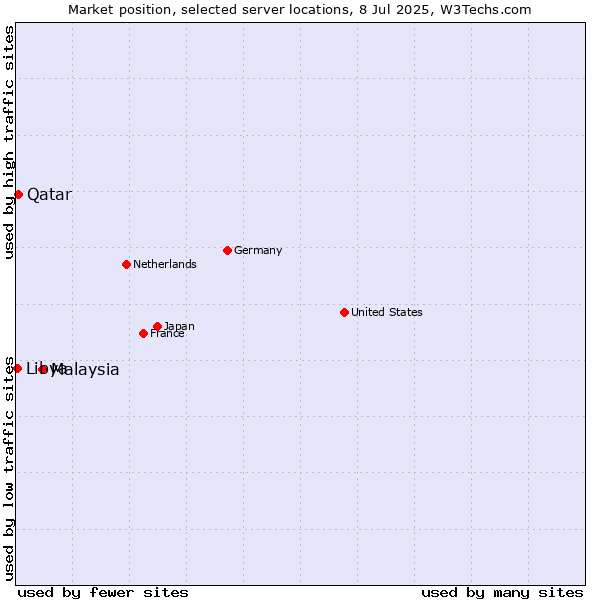 Market position of Malaysia vs. Qatar vs. Libya
