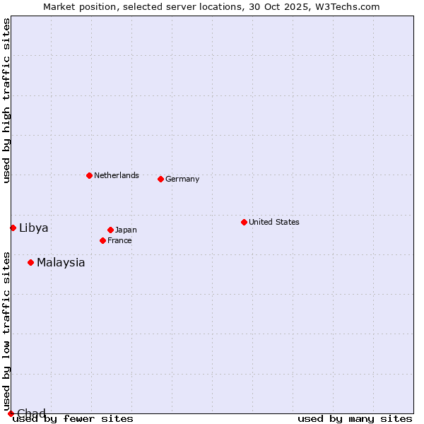 Market position of Malaysia vs. Libya vs. Chad